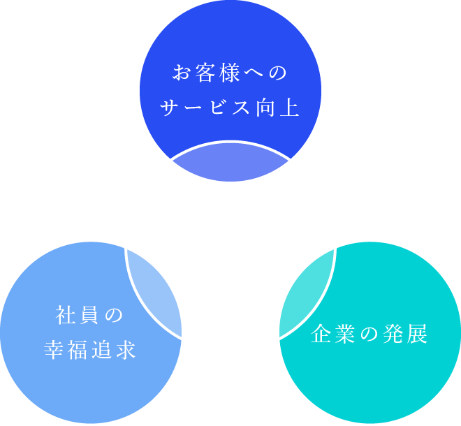 お客様へのサービス向上　社員の幸福追求　企業の発展　経営理念　努力　
