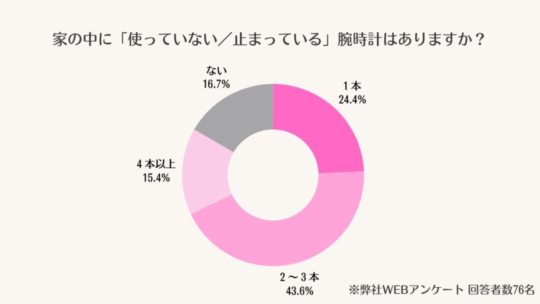 アンケート結果：使っていない時計の保有率