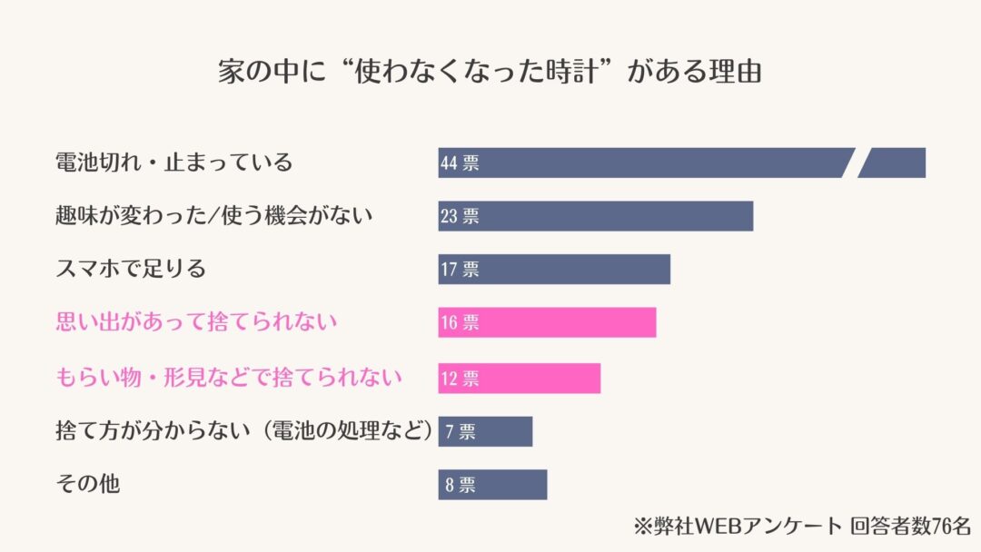 アンケート結果：捨てられない理由