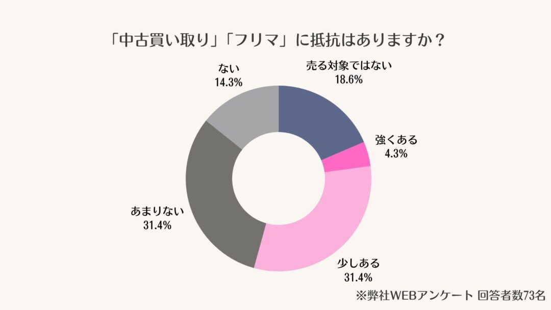 アンケート結果：売却への抵抗感